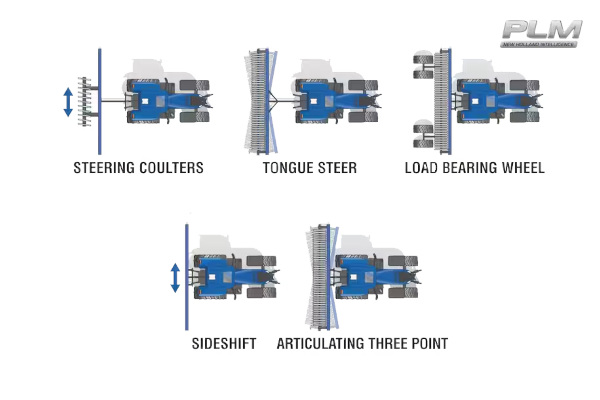 New Holland Implement Steering Solutions for sale at H&M Equipment Co., Inc. New York